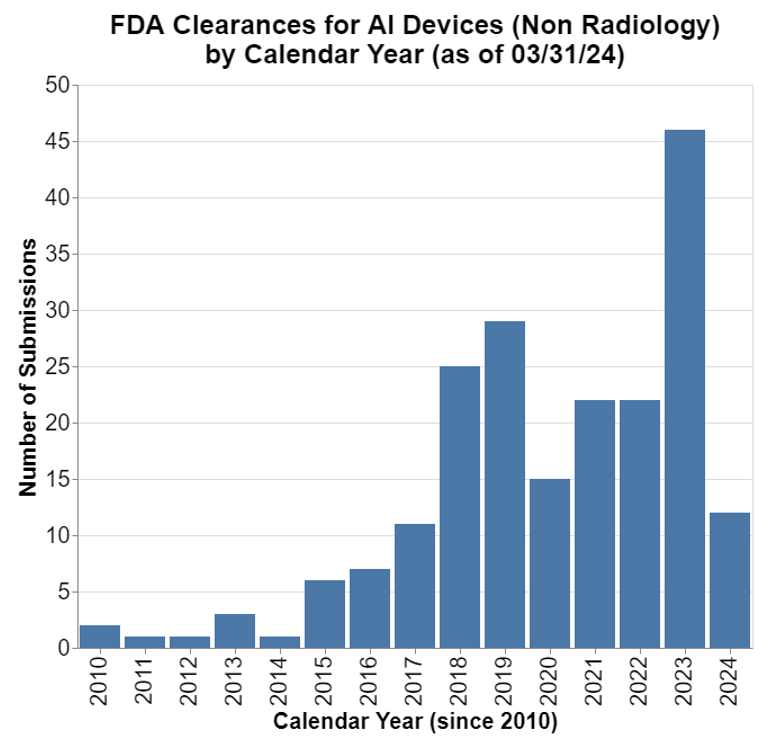 FDA Clearances for AI Devices (Non Radiology)